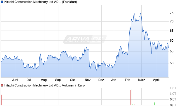 Hitachi Construction Machinery Aktie (ADR) Chart