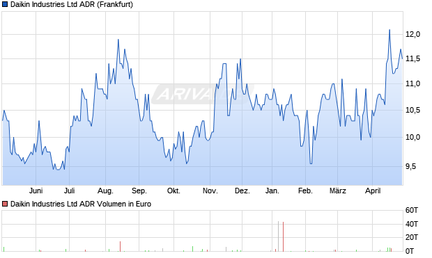 Daikin Industries Aktie (ADR) Chart