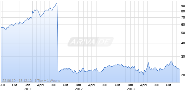 Daito Trust Construction Co ADR Each Repr 1 ORD Chart