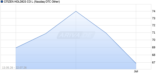CITIZEN HOLDIGS CO L Aktie Chart