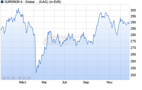 Performance des SUPERIOR 6 - Global Challenges (T) (WKN A0Q7EM, ISIN AT0000A0AA78)