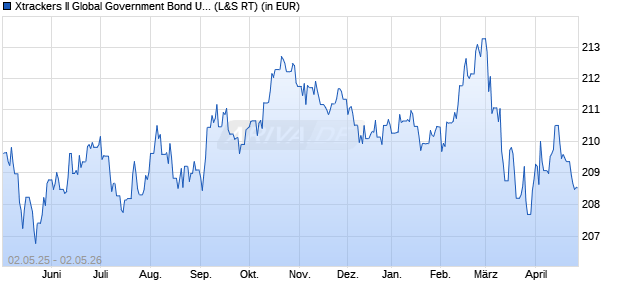Performance des Xtrackers II Global Government Bond UCITS ETF 1C - EUR H (WKN DBX0A8, ISIN LU0378818131)