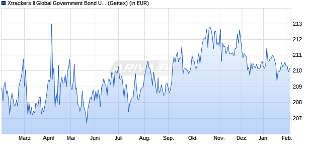 Performance des Xtrackers II Global Government Bond UCITS ETF 1C - EUR H (WKN DBX0A8, ISIN LU0378818131)