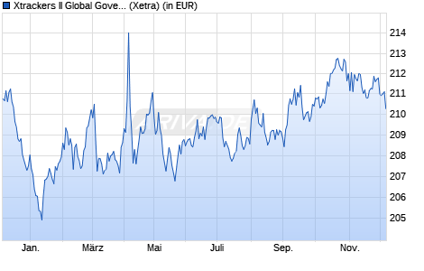 Performance des Xtrackers II Global Government Bond UCITS ETF 1C - EUR H (WKN DBX0A8, ISIN LU0378818131)