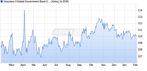Performance des Xtrackers II Global Government Bond UCITS ETF 1C - EUR H (WKN DBX0A8, ISIN LU0378818131)