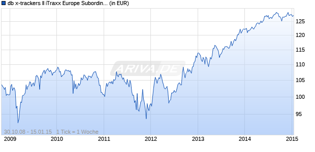 db x-trackers II iTraxx Europe Subordinated Financials UCITS Chart