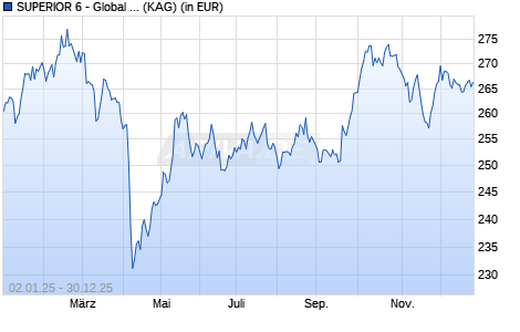 Performance des SUPERIOR 6 - Global Challenges (A) (WKN A0Q7EL, ISIN AT0000A0AA60)