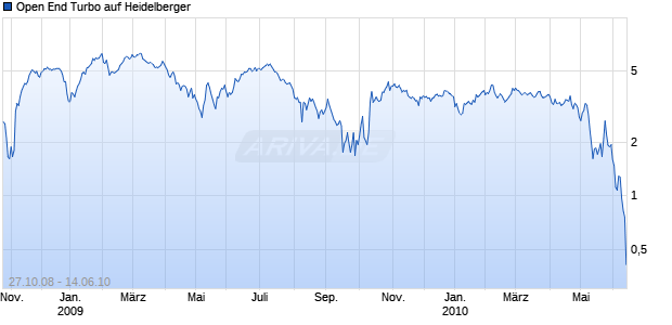 Open End Turbo auf Heidelberger [HSBC Trinkaus & Burkhardt AG] Chart