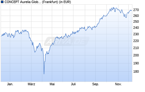 Performance des CONCEPT Aurelia Global (WKN A0Q8A0, ISIN DE000A0Q8A07)