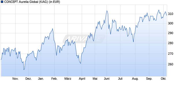 Performance des CONCEPT Aurelia Global (WKN A0Q8A0, ISIN DE000A0Q8A07)
