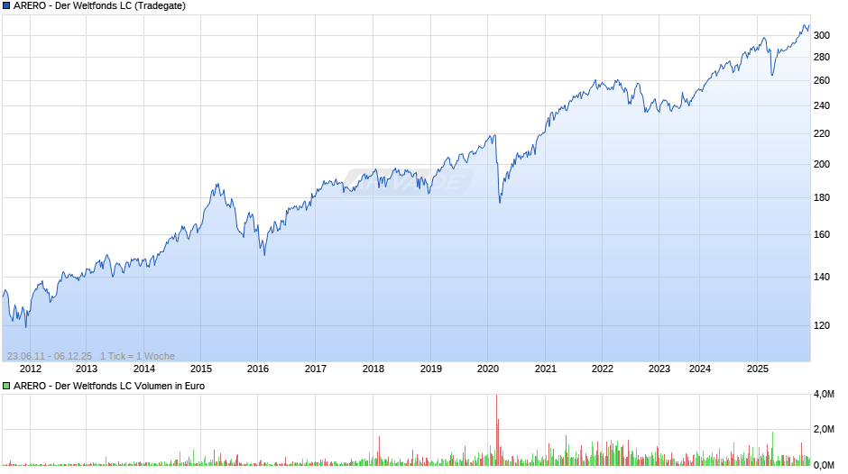 ARERO - Der Weltfonds LC Chart