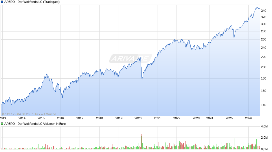 ARERO - Der Weltfonds LC Chart