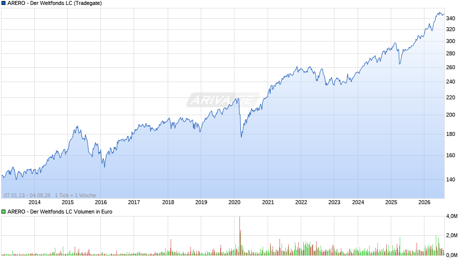 ARERO - Der Weltfonds LC Chart