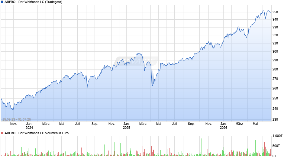 ARERO - Der Weltfonds LC Chart