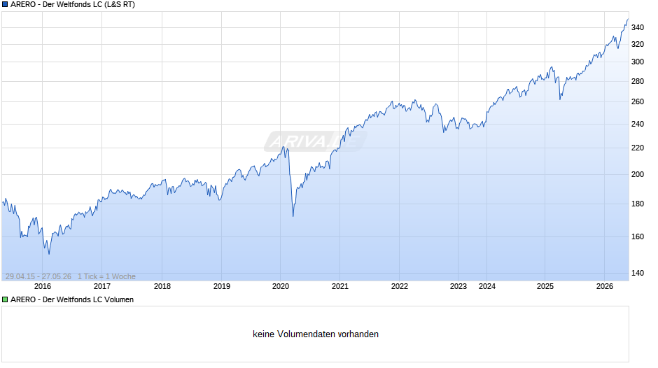 ARERO - Der Weltfonds LC Chart
