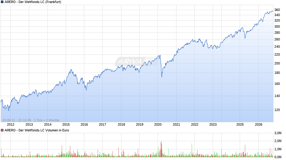 ARERO - Der Weltfonds LC Chart