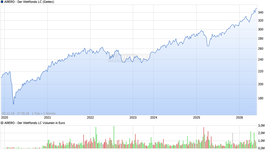 ARERO - Der Weltfonds LC Chart
