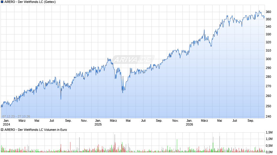 ARERO - Der Weltfonds LC Chart