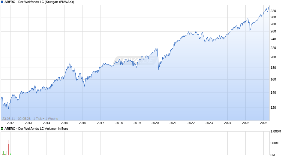 ARERO - Der Weltfonds LC Chart