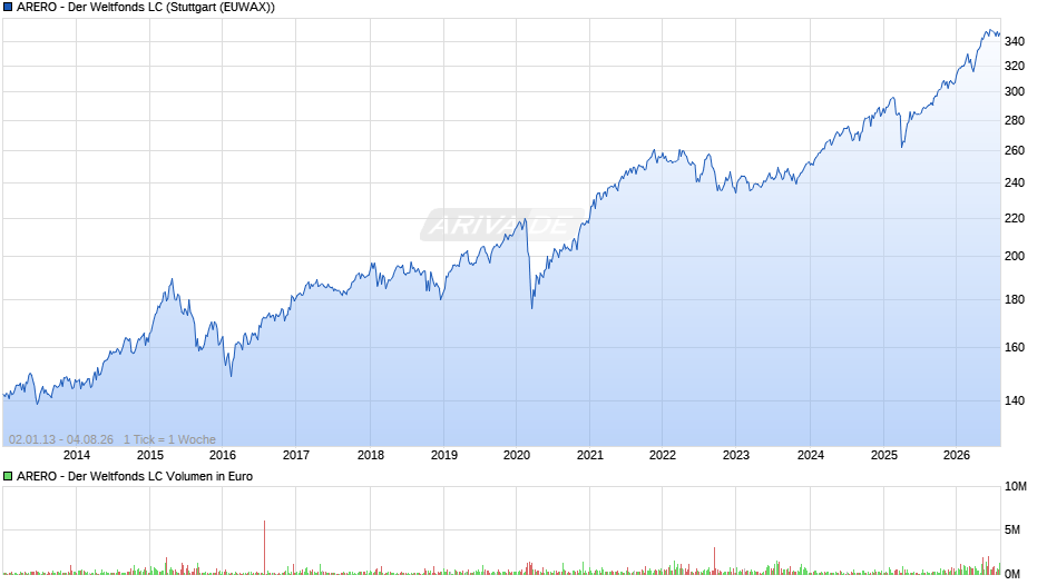 ARERO - Der Weltfonds LC Chart