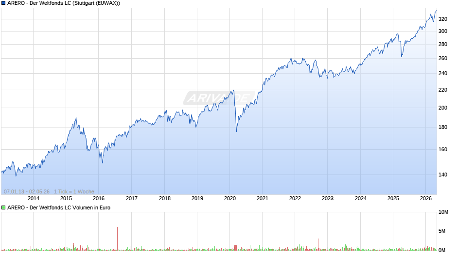 ARERO - Der Weltfonds LC Chart