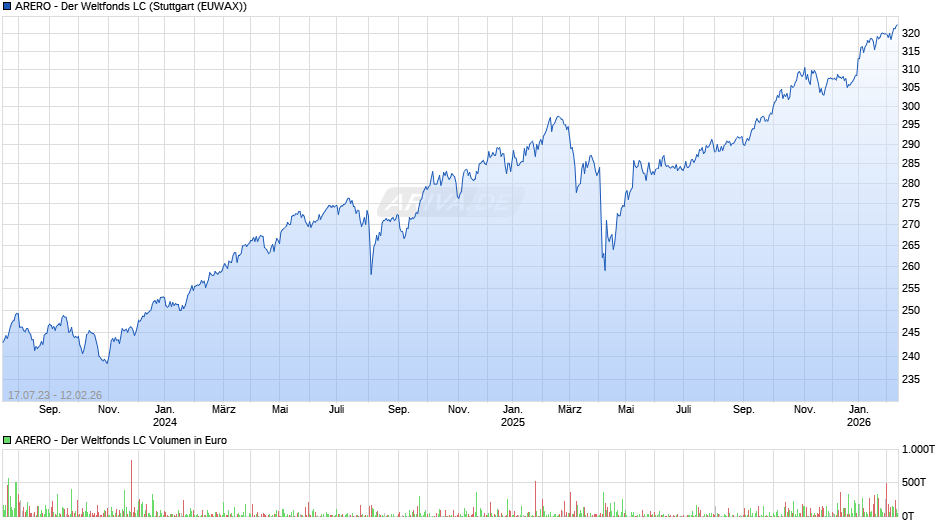 ARERO - Der Weltfonds LC Chart
