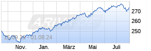 ARERO - Der Weltfonds LC Chart