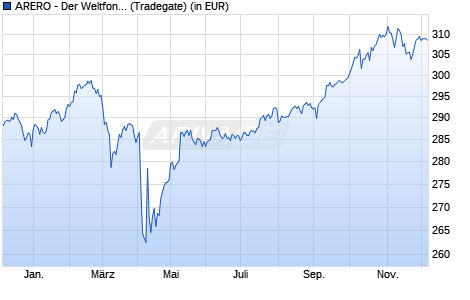 Performance des ARERO - Der Weltfonds LC (WKN DWS0R4, ISIN LU0360863863)