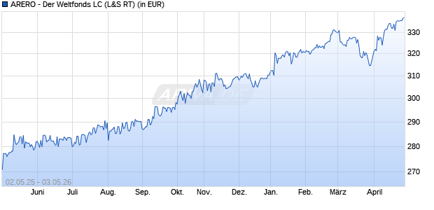 Performance des ARERO - Der Weltfonds LC (WKN DWS0R4, ISIN LU0360863863)