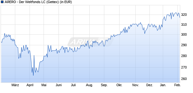 Performance des ARERO - Der Weltfonds LC (WKN DWS0R4, ISIN LU0360863863)
