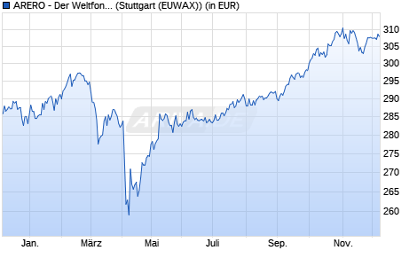 Performance des ARERO - Der Weltfonds LC (WKN DWS0R4, ISIN LU0360863863)