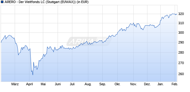 Performance des ARERO - Der Weltfonds LC (WKN DWS0R4, ISIN LU0360863863)