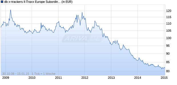 db x-trackers II iTraxx Europe Subordinated Financials Shor Chart
