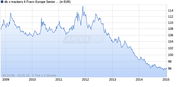 db x-trackers II iTraxx Europe Senior Financials Short Daily Chart