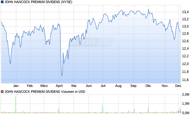 JOHN HANCOCK PREMIUM DIVIDEND Aktie Chart