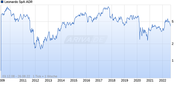 Leonardo SpA ADR Chart