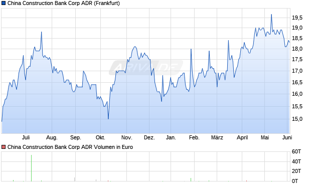 China Construction Bank Aktie (ADR) Chart