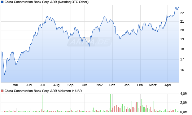 China Construction Bank Aktie (ADR) Chart