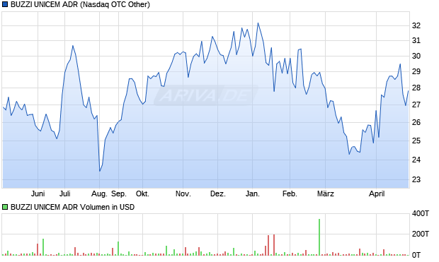 BUZZI UNICEM Aktie (ADR) Chart