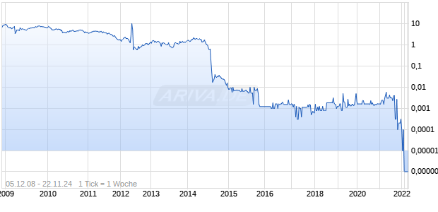 Banco Espirito ADR Chart