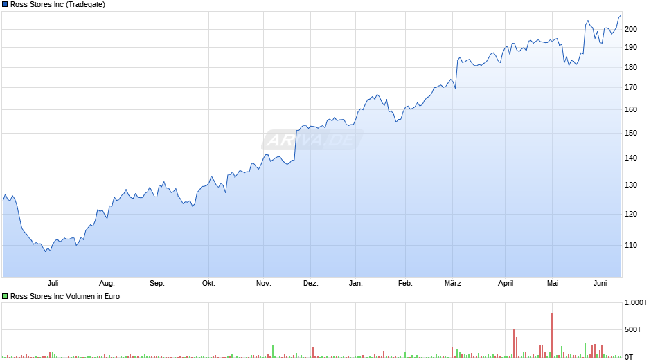 Ross Stores Chart