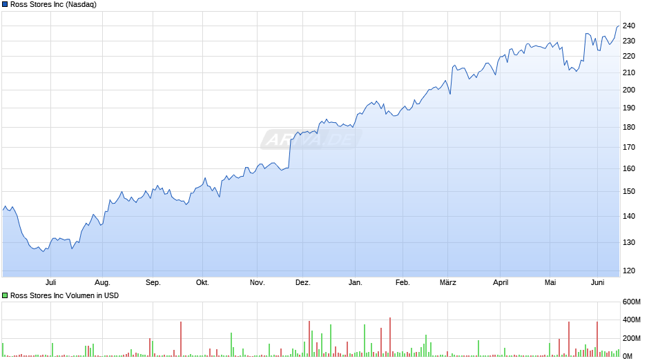 Ross Stores Chart