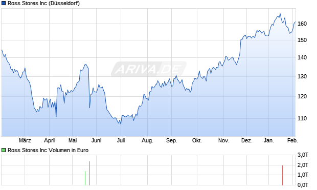 Ross Stores Aktie Chart
