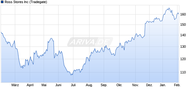 Ross Stores Aktie Chart