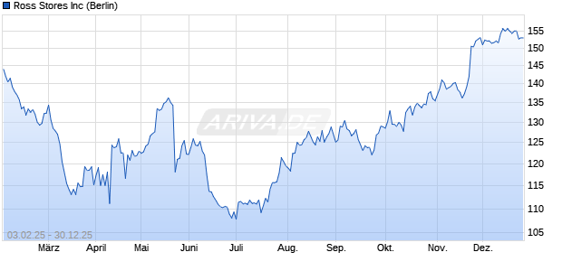 Ross Stores Aktie Chart