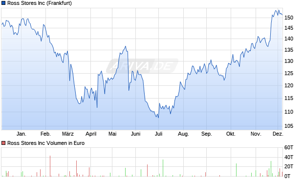 Ross Stores Aktie Chart