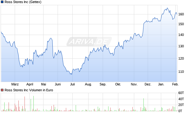 Ross Stores Aktie Chart