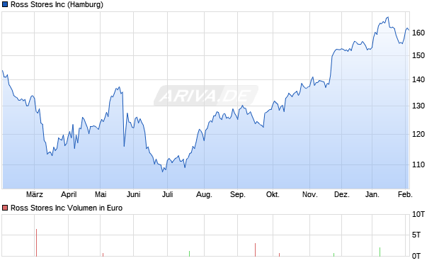 Ross Stores Aktie Chart