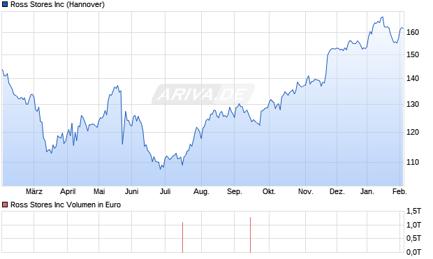 Ross Stores Aktie Chart