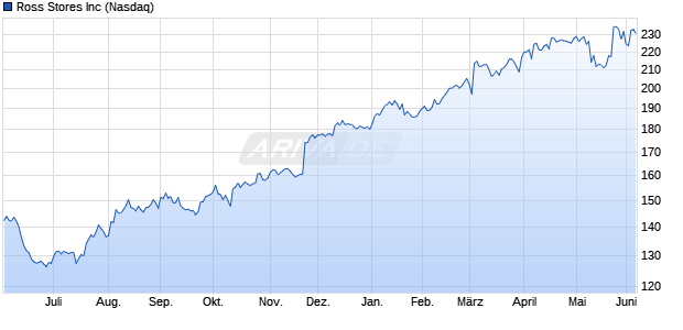 Ross Stores Aktie Chart